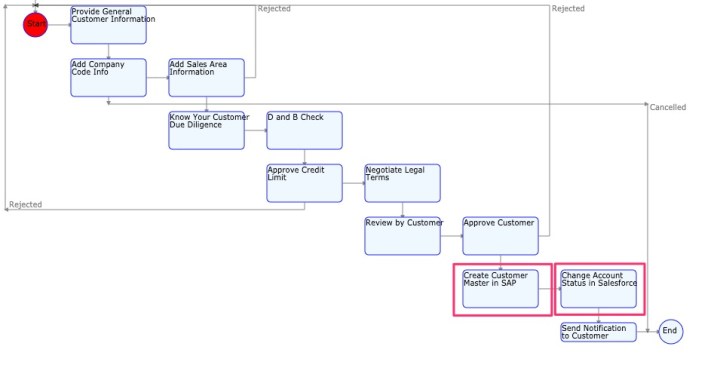 New Customer Onboarding and Customer Master Data – ZMDM