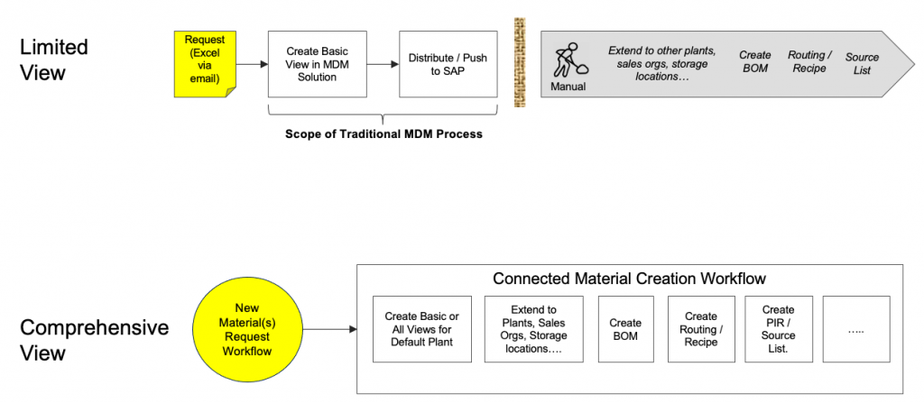 What Comprehensive SAP Material Master Data Management Looks Like – ZMDM