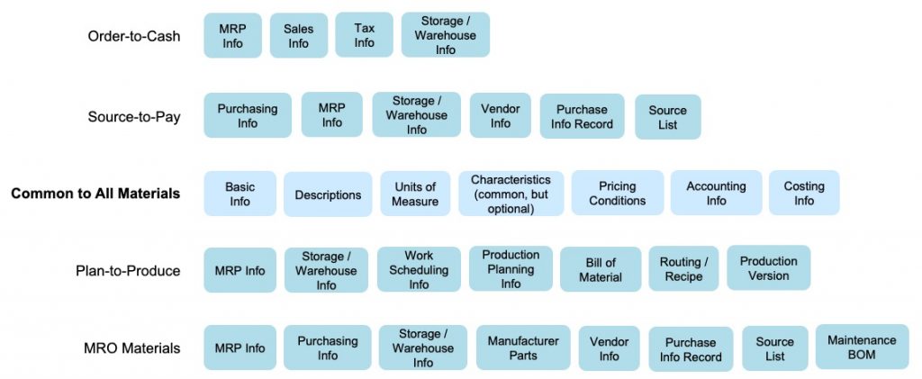 SAP Material Master Data for Order-to-Cash, Source-to-Pay, and Plan-to ...