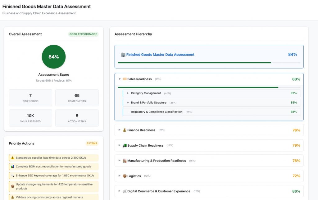 Business Led Master Data Excellence For And By Business Zmdm