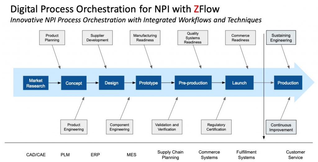 Master Data for New Product Introduction (NPI) Excellence – ZMDM
