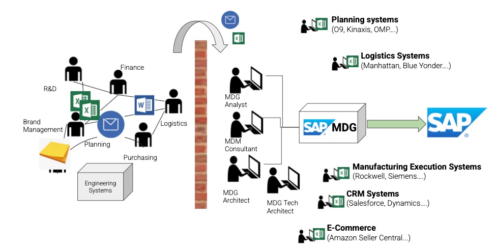 Mdg System 7 Signs your SAP MDG needs help – ZMDM